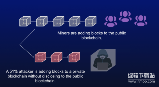 BTC会遭遇51%攻击吗-比特币网络的安全根基是什么