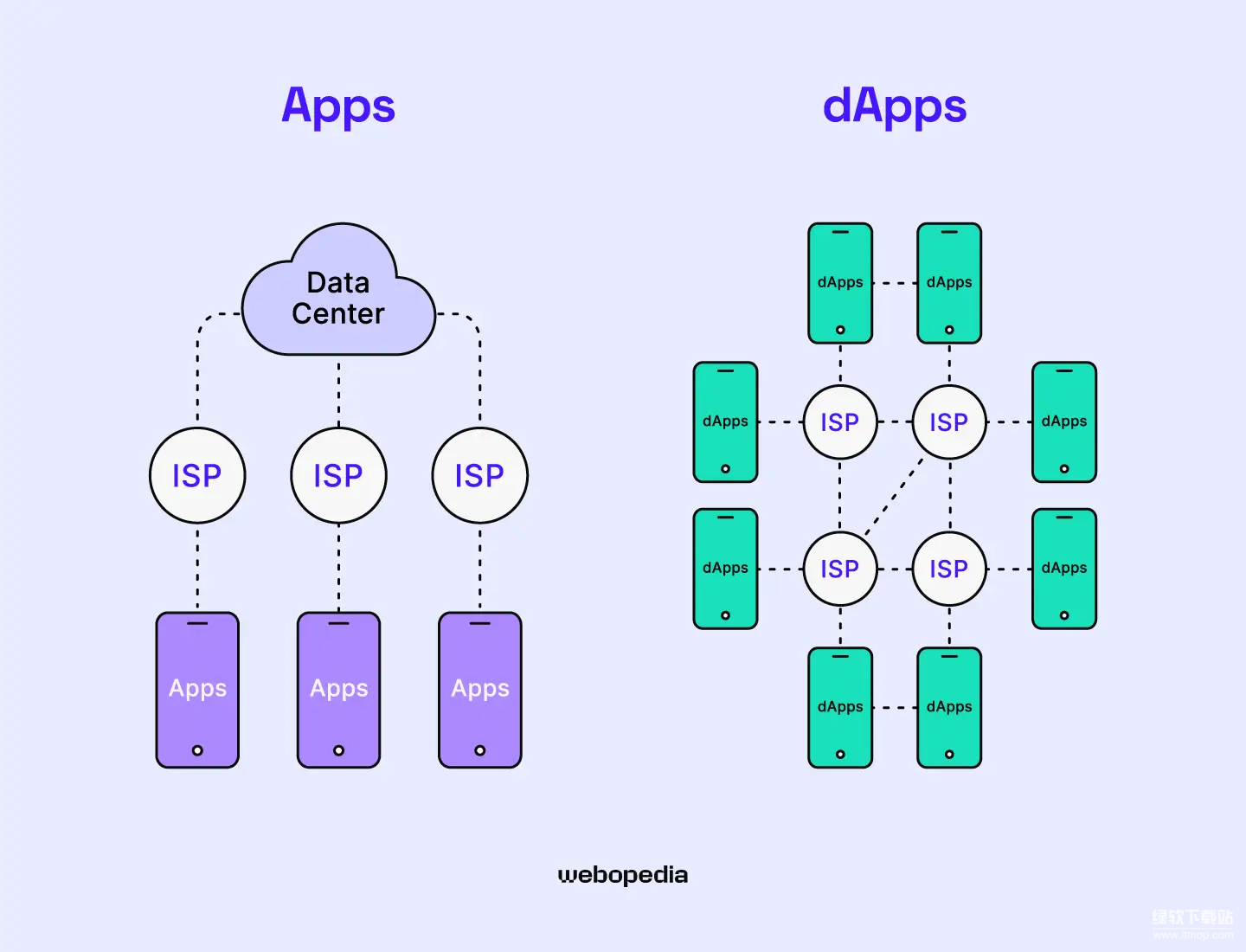 去中心化应用（DApp）是什么-与传统APP有哪些不同