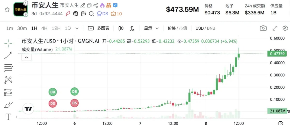 一文剖析:"币安人生"疯涨背后,是谁掌握了流量密码?