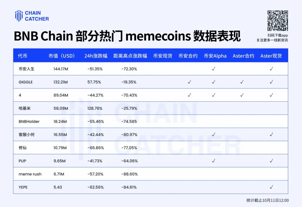 币安（BINANCE）Memecoin狂欢的另一面：1.4%的毕业率，巨鲸浮亏超350万美元