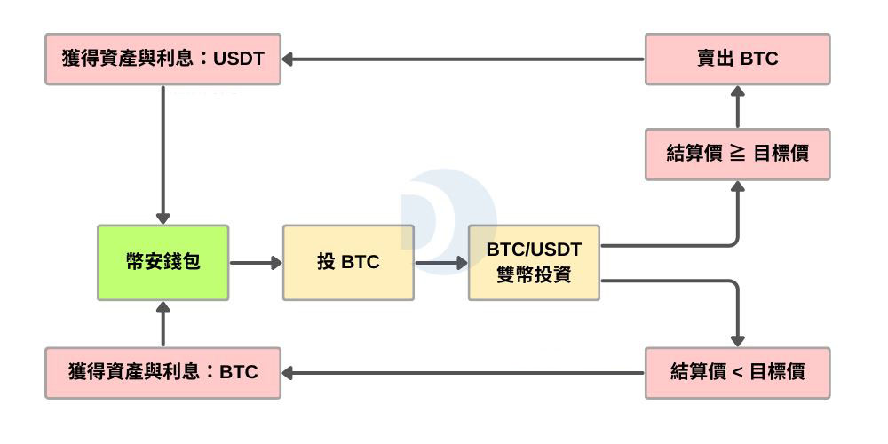币安双币投资教学：运作方式及高收益背后的3种风险