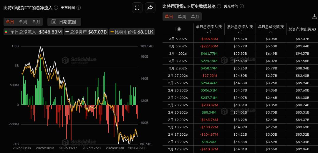 比特币现货ETF昨日净流出3.49亿美元，十二支ETF无一净流入