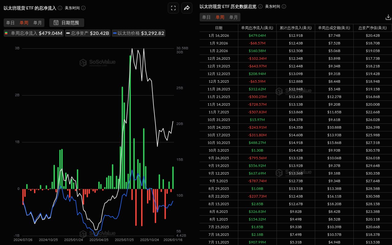 以太坊现货ETF本周净流入4.79亿美元，贝莱德ETHA净流入2.19亿美元居首