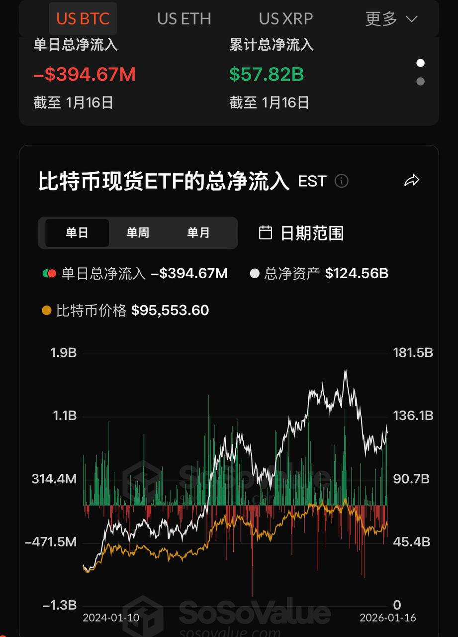 比特币现货ETF昨日净流出3.95亿美元，仅贝莱德IBIT实现净流入
