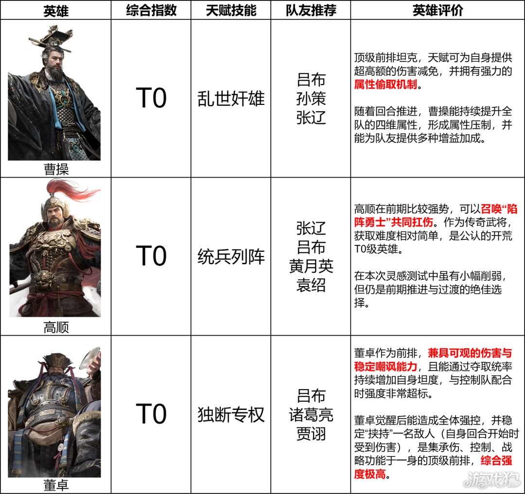 三国天下归心坦克武将有哪些-三国天下归心坦克武将排名