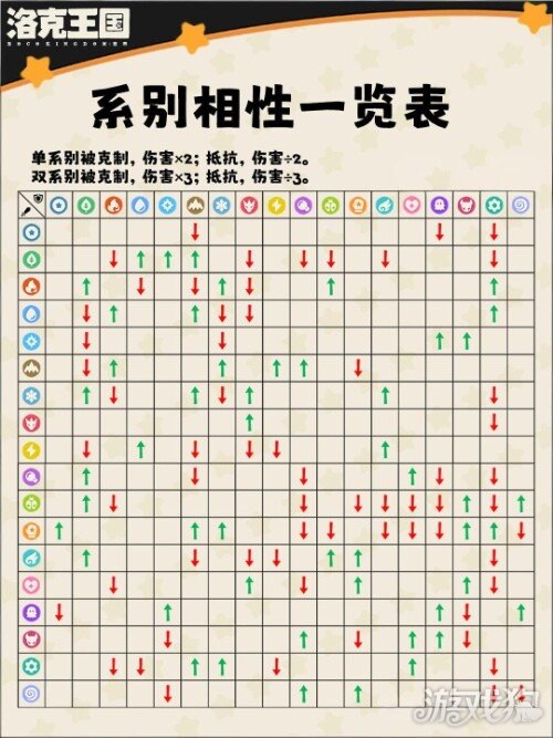 洛克王国世界属性关系克制表--洛克王国世界属性克制图大全