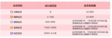 小红书用户等级有什么