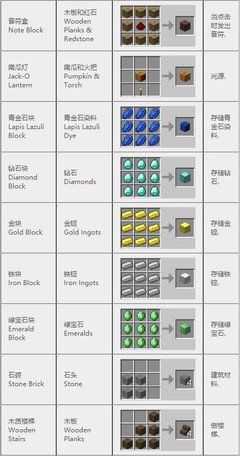 我的世界巫术学合成表有哪些
