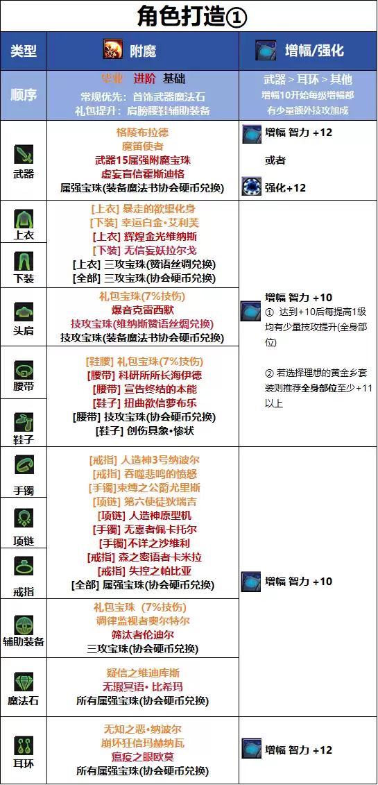 DNF千海天版本-女气功毕业附魔最佳方案