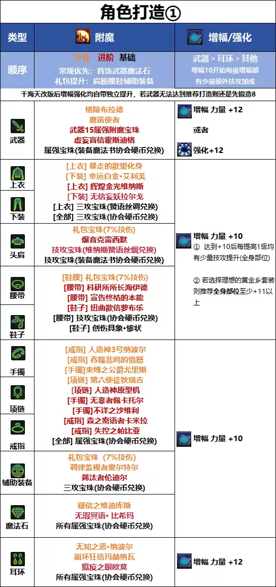 DNF千海天版本：女柔道职业终极附魔搭配指南