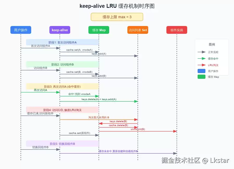 Vue keep-alive 深度剖析：LRU 缓存机制与源码解析