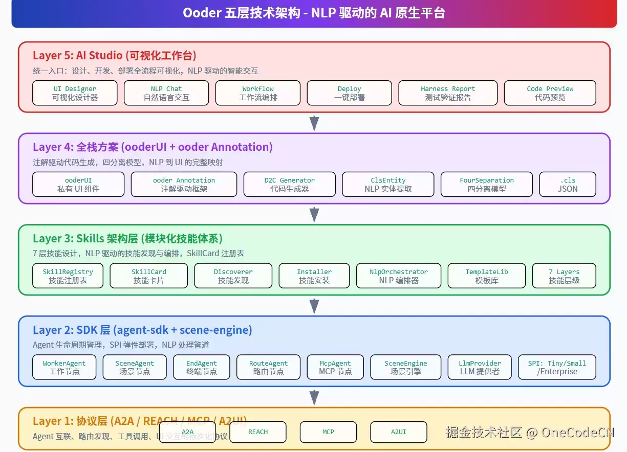 OoderAI V3.5.0 技术白皮书：NLP 驱动的 AI 原生开发平台