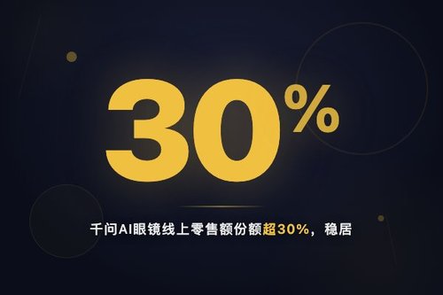千问AI眼镜线上零售额份额超30%，稳居行业第一