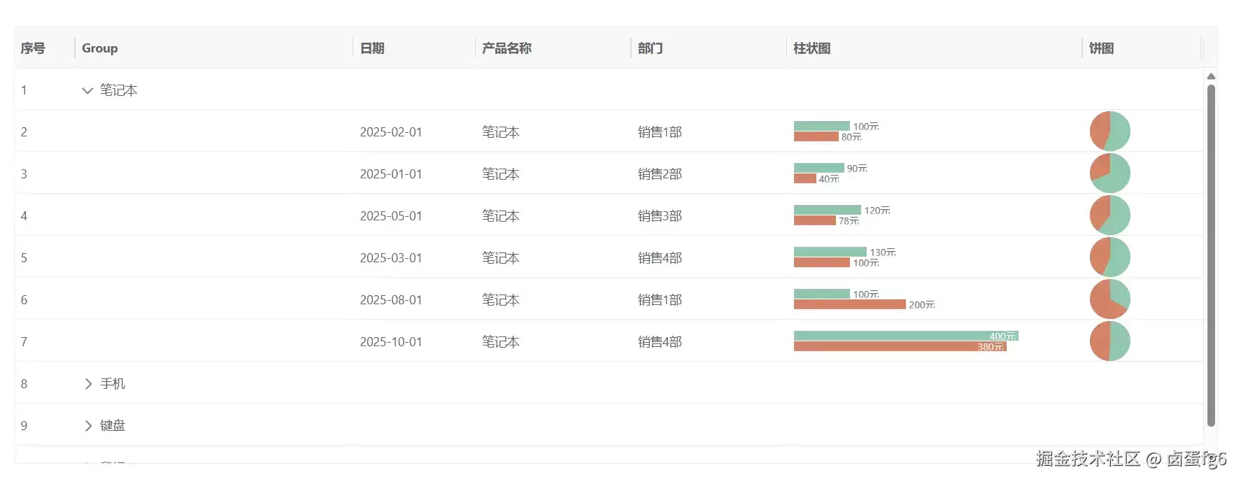 vxe-table数据分组与单元格图表实战：柱状图及饼图渲染详解