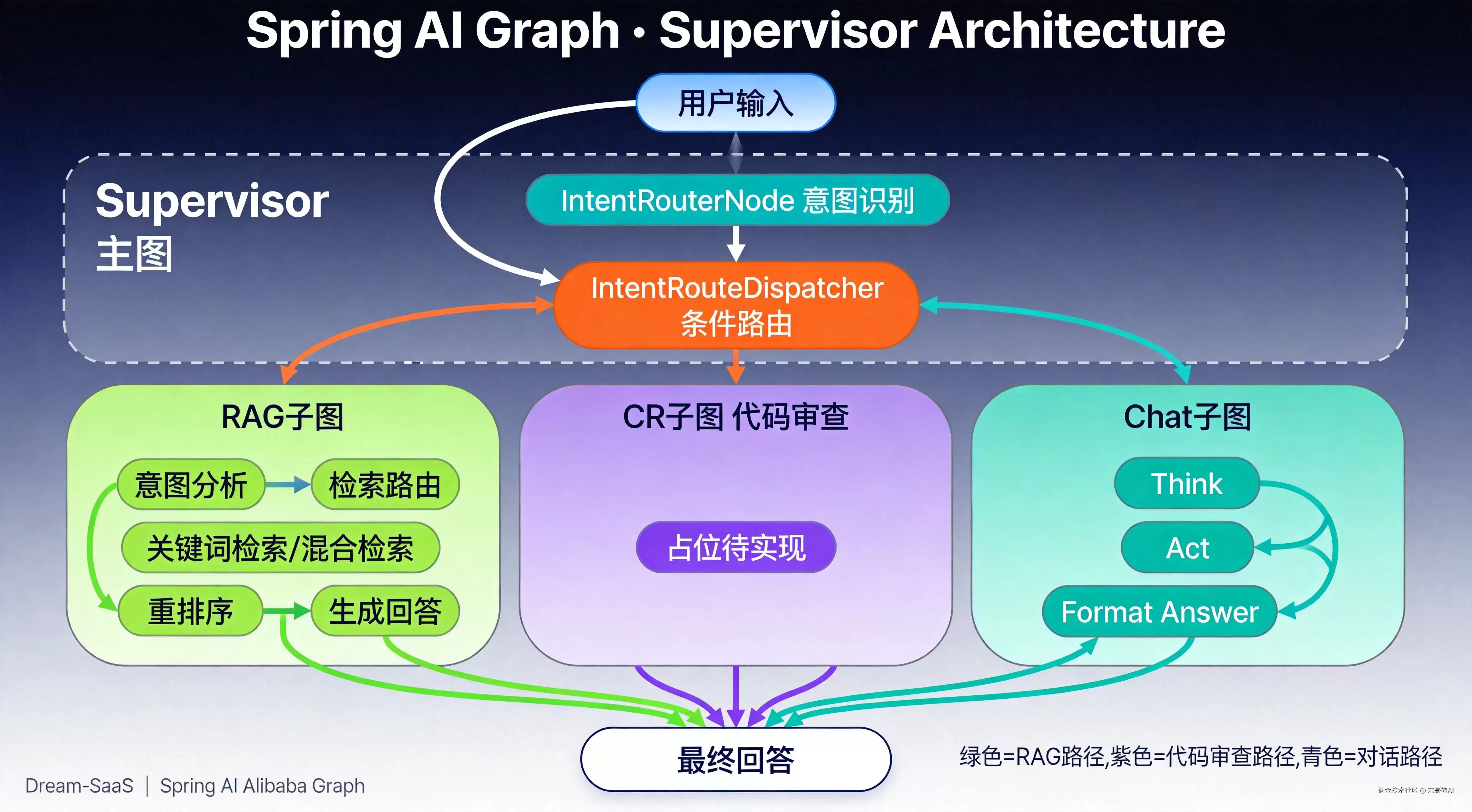 Spring AI Graph：零基础构建Supervisor首部曲_RAG子图与Supervisor路由实践避坑指南