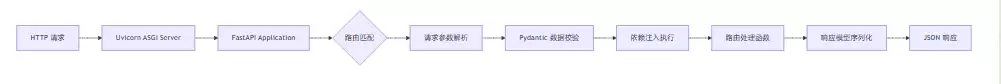 Python中FastAPI从入门到生产实践全解析