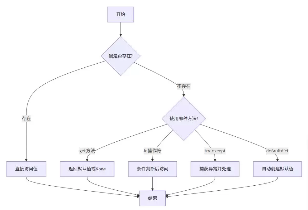 Python字典KeyError异常原因解析与键不存在处理方案