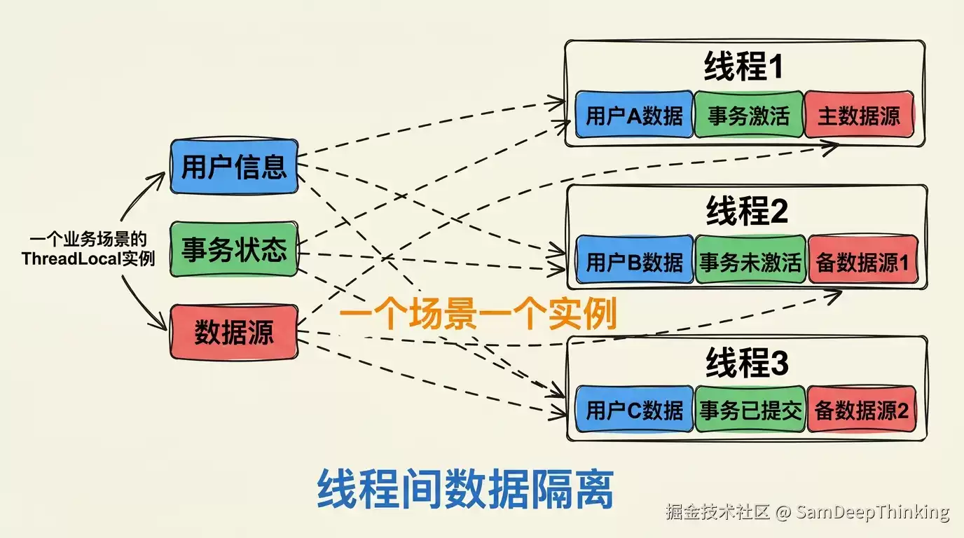 每个业务场景对应单个ThreadLocal实例