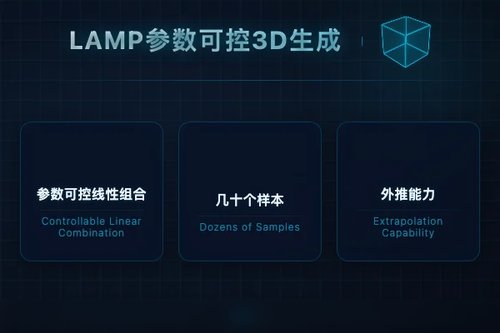 LAMP：数据高效线性仿射权重空间模型实现参数可控3D生成与外推
