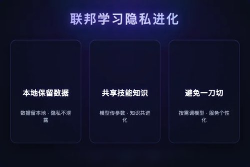 FederatedSkill：联邦学习驱动智能体技能隐私化演进