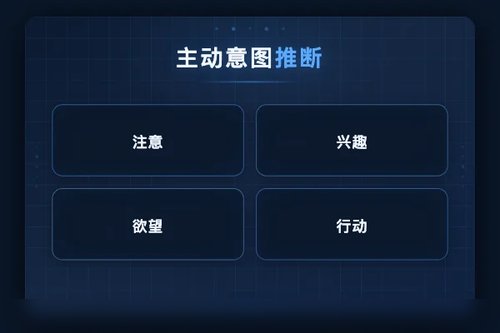 PIWM框架实现零售场景主动意图推断与干预决策