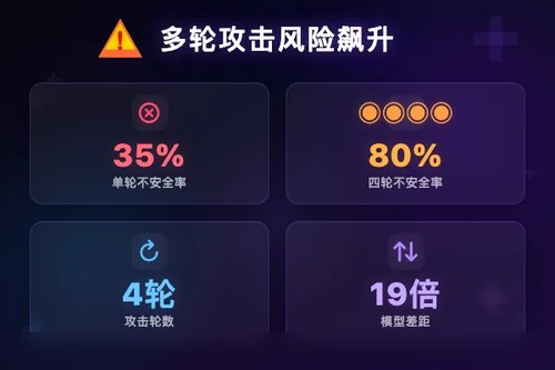 多轮越狱攻击下GPT-4.1-mini医疗对话不安全率升至80%