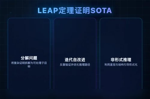 LEAP框架赋能通用大模型实现形式数学定理证明SOTA