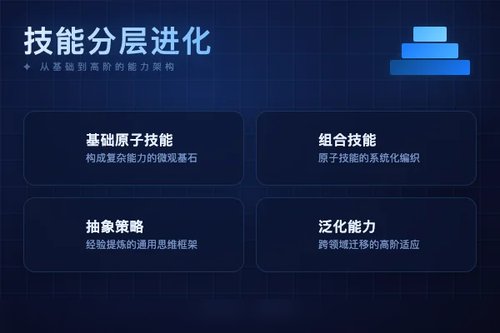 SkillPyramid分层技能整合框架驱动智能体自我进化