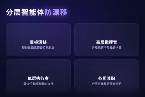 Multi^2分层多智能体框架解决LLM长期决策目标漂移问题