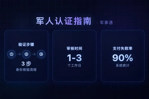 ChatGPT军人认证怎么弄？3步搞定身份验证