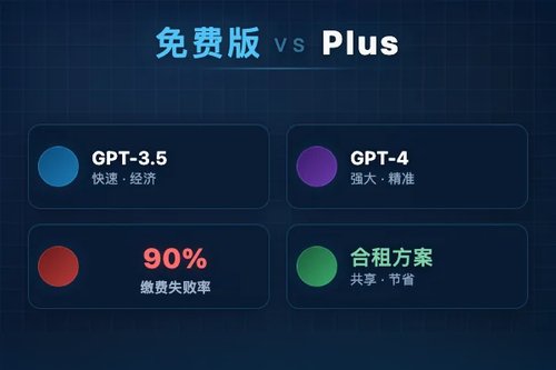ChatGPT免费版 vs Plus免费方案：哪个更划算？