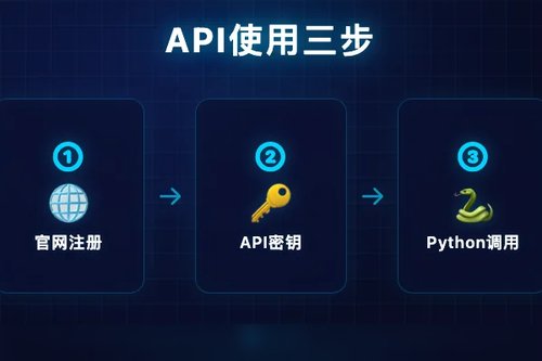OpenAI API怎么用？新手必看3个关键步骤