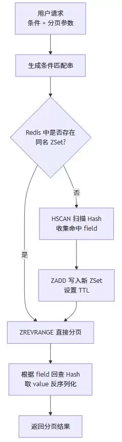 Redis实现分页与多条件模糊查询的组合方案