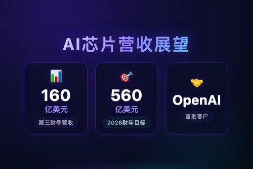 博通AI芯片营收展望不及预期 第三财季仅160亿美元