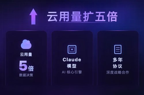Lovable与Google Cloud续签多年协议，云用量扩5倍并接入Claude