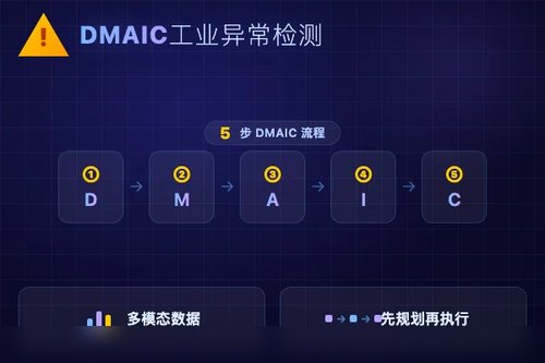 DMAIC启发LLM智能体系统提升工业异常检测