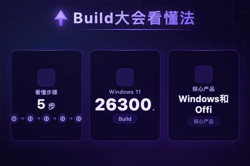 5步看懂微软Build 2026大会如何评价，全是干货