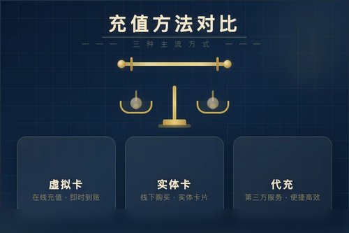 OpenAI 充值3种方法对比：虚拟卡vs实体卡vs代充