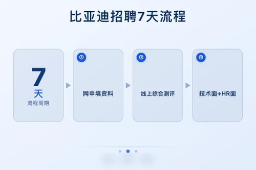 实测比亚迪招聘全流程：网申到面试通过只需7天