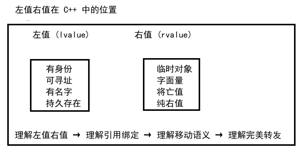 C++左值和右值核心判断方法