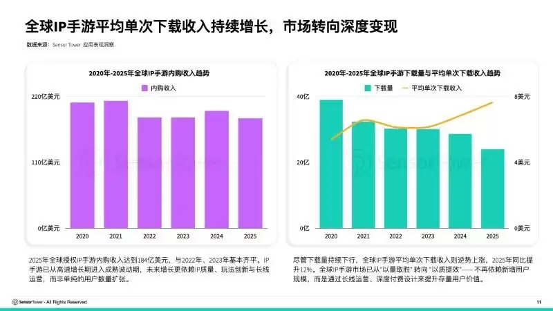 全球IP游戏报告《王者荣耀》登顶：腾讯新游成收入最高原创IP