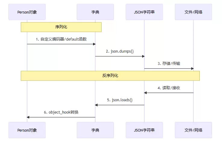Python处理JSON的完全指南:从基础到实战:掌握数据交换核心技能