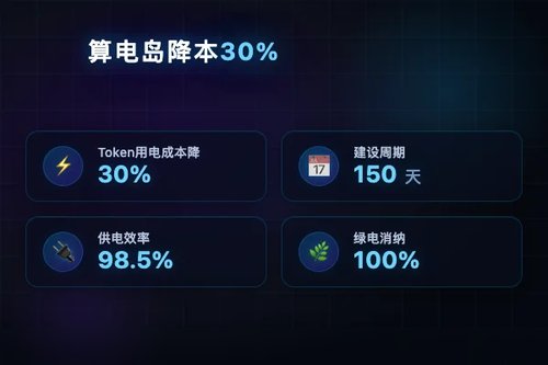 特锐德推出算电岛，Token用电成本降低30%