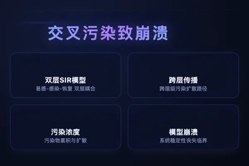 双层SIR模型揭示合成数据交叉污染导致大模型崩溃