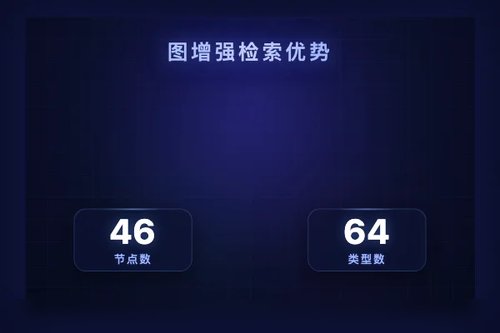 超越向量相似性：工业知识图谱的图增强检索结构分析