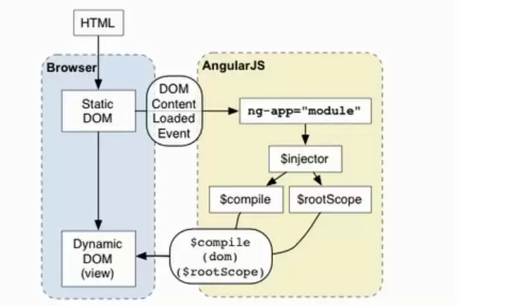 AngularJS Web页面框架 v19.2.2