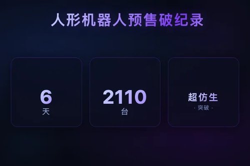 优必选优世界超仿生人形机器人预订单6天破2110台