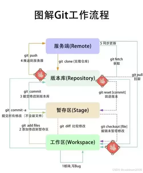 从Gitee拉取项目到上传修改的全流程