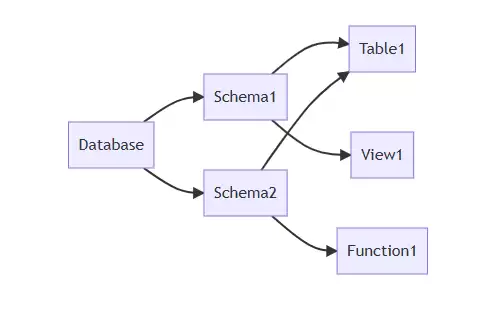 PostgreSQL模式(SCHEMA)操作指南数据库对象的命名空间管理