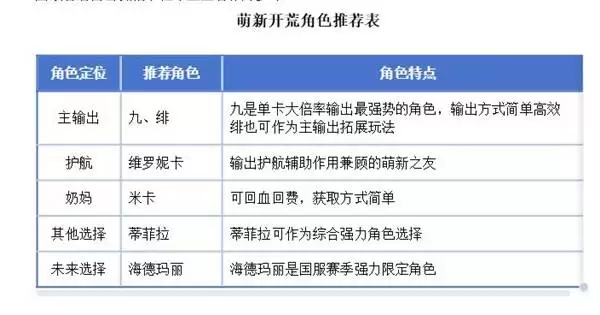 卡厄思梦境开荒阵容指南：新手角色选择推荐